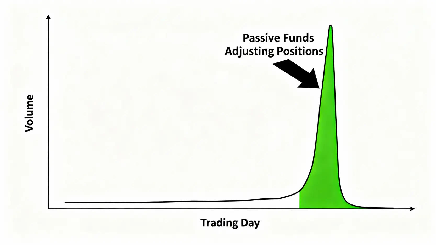 【2026最新】MSCI成分股查詢完整教學,一次看懂季度調整與投資影響 圖表顯示MSCI調整生效日當天,尾盤出現的巨大成交量尖峰,由被動型基金集中交易造成。