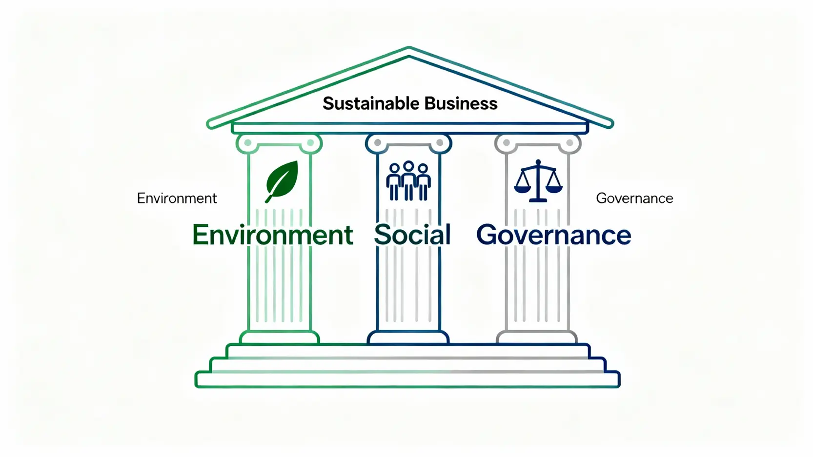 ESG三大支柱示意圖：環境、社會與公司治理共同支撐起企業的永續經營。