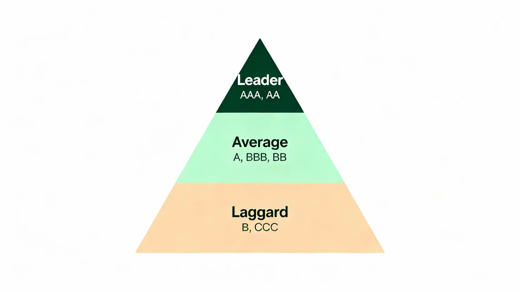 MSCI ESG評級是什麼?一篇看懂MSCI ESG指數、評級標準與查詢方法 MSCI ESG 評級等級金字塔圖,由上至下分為領導者 (AAA)、平均水平 (A) 和落後者 (CCC)。