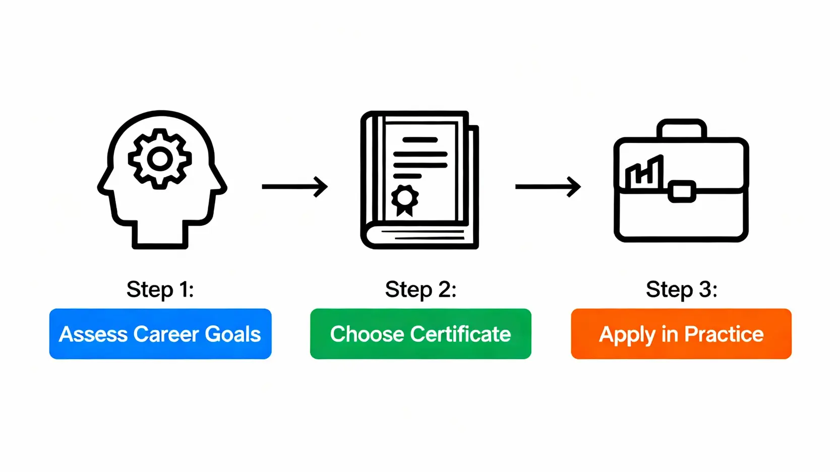 ESG證照怎麼選?一篇搞懂CFA ESG、永續管理師認證與熱門課程比較 規劃ESG學習路徑的三步驟流程圖:評估目標、選擇證照、實際應用。