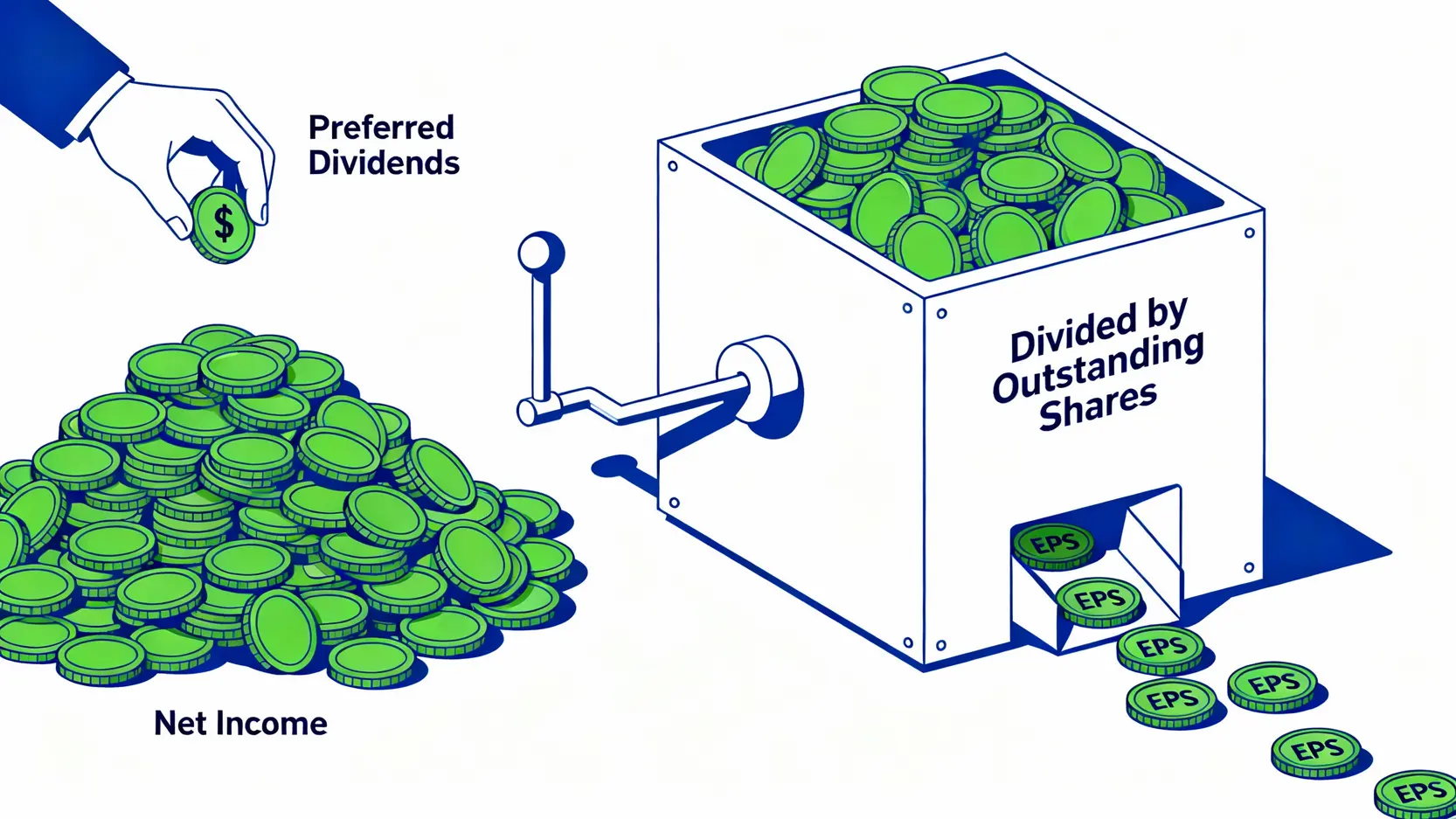 EPS越高越好嗎?一篇看懂EPS多少合理、負值代表什麼 EPS每股盈餘計算公式的示意圖,顯示稅後淨利減去特別股股利後,再除以流通股數,得到每股盈餘。