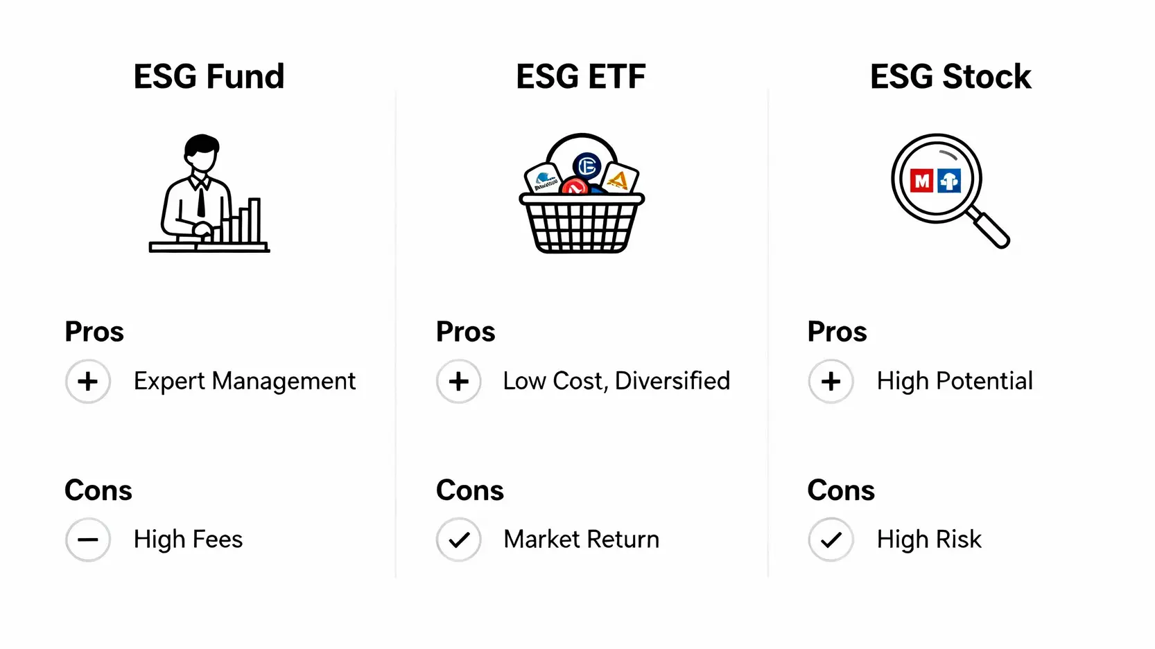 ESG ETF推薦2025:一篇搞懂ESG基金、概念股與台灣永續ETF投資策略 ESG基金、ESG ETF與ESG概念股三種投資方式的優缺點比較圖。