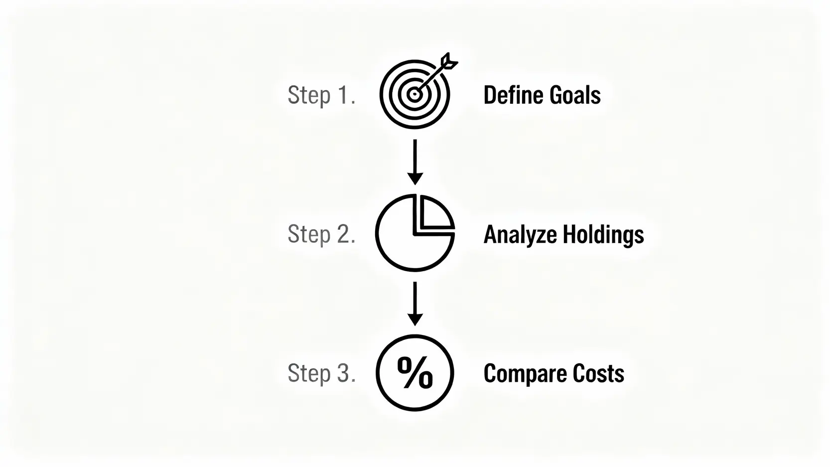 ESG ETF推薦2025:一篇搞懂ESG基金、概念股與台灣永續ETF投資策略 挑選適合自己的ESG投資標的三步驟流程圖。