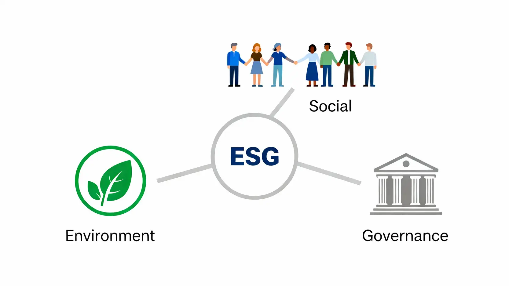 ESG ETF推薦2025:一篇搞懂ESG基金、概念股與台灣永續ETF投資策略 ESG三大核心支柱示意圖,包含環境、社會與公司治理的代表圖示。