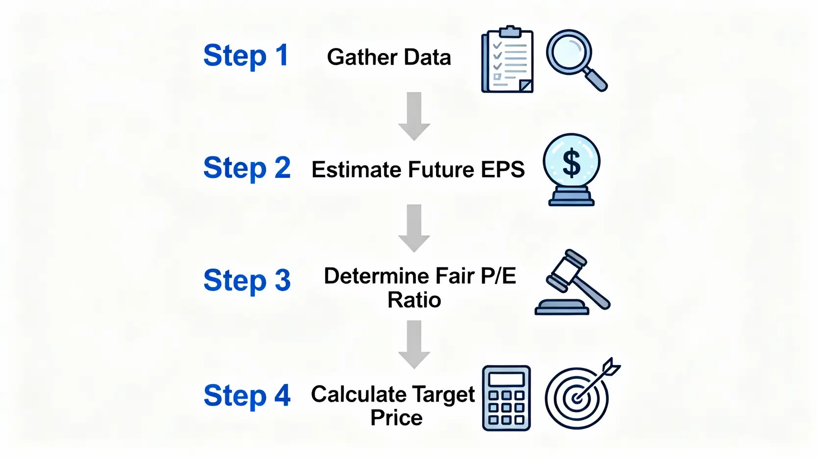 EPS換算股價指南:3步驟教你用本益比預估股票合理價值 預估股票目標價的四步驟流程圖,包含蒐集資料、預估未來EPS、判斷合理本益比、計算目標價。