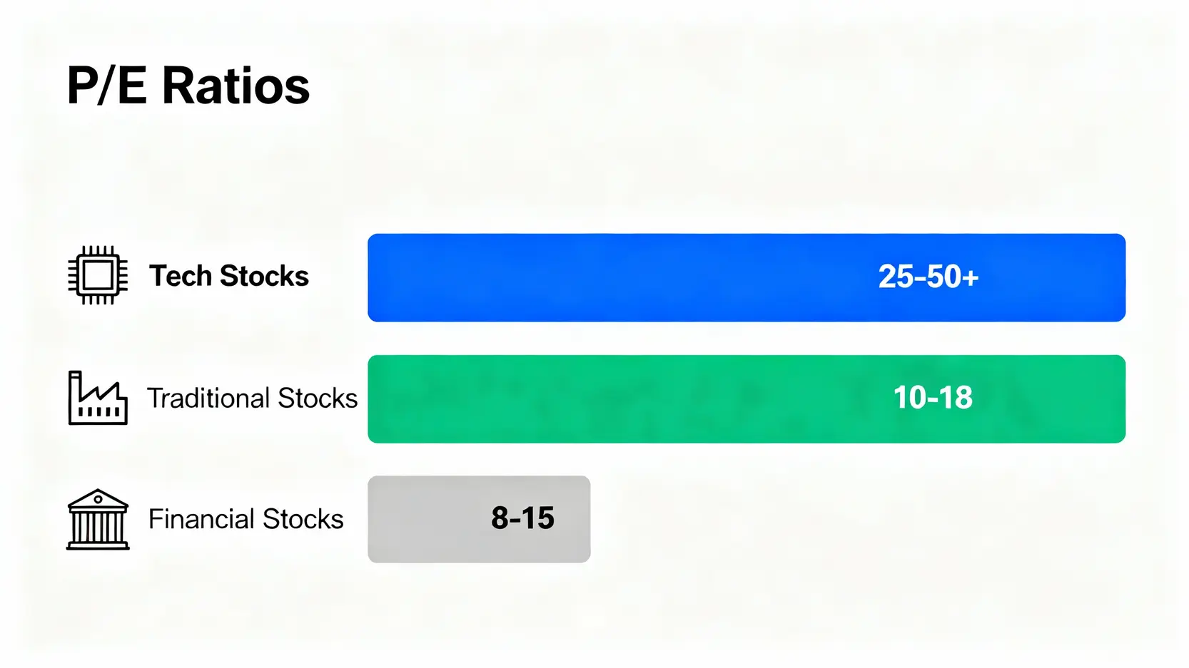 EPS換算股價指南:3步驟教你用本益比預估股票合理價值 不同產業的本益比區間比較圖,顯示科技股、傳產股與金融股的常見本益比範圍差異。
