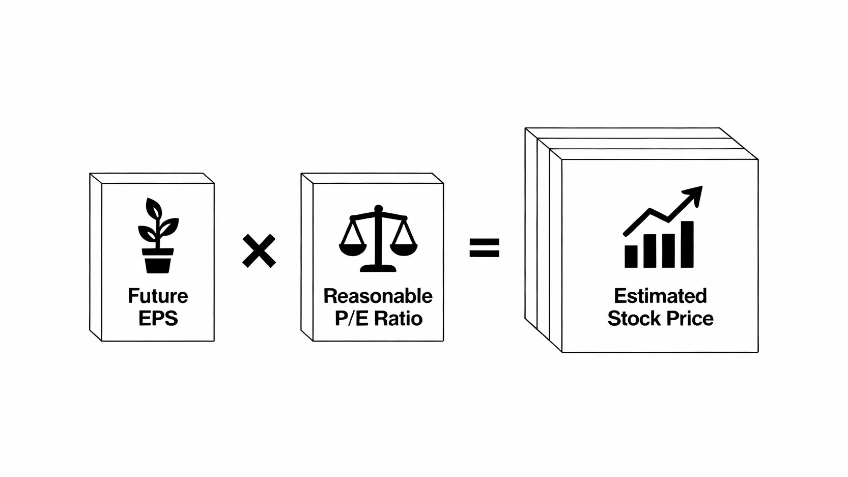 EPS換算股價指南:3步驟教你用本益比預估股票合理價值 EPS與本益比換算股價的核心公式圖解,顯示未來預估EPS乘以合理本益比等於預估股價。