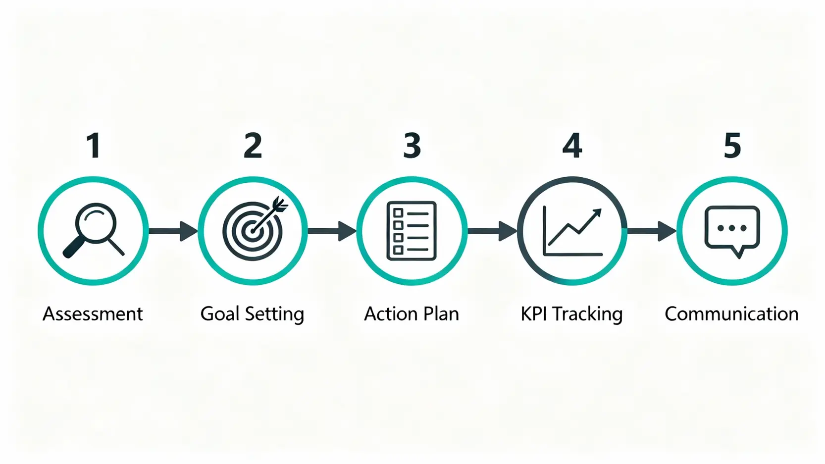 ESG策略終極指南:5步驟打造企業永續發展藍圖 制定ESG策略的五個步驟流程圖,從盤點分析、設定目標、規劃方案、追蹤績效到溝通報告。