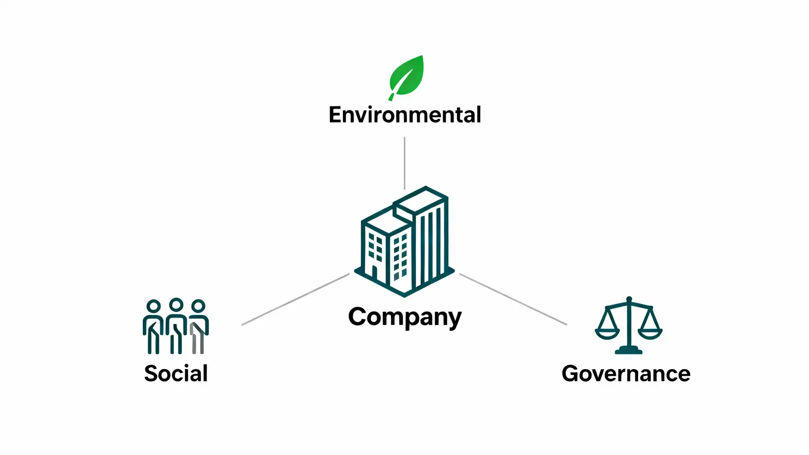 ESG策略終極指南:5步驟打造企業永續發展藍圖 ESG三大面向示意圖,包含代表環境的綠葉、代表社會的人物、以及代表公司治理的天秤,共同環繞著一個企業圖標。