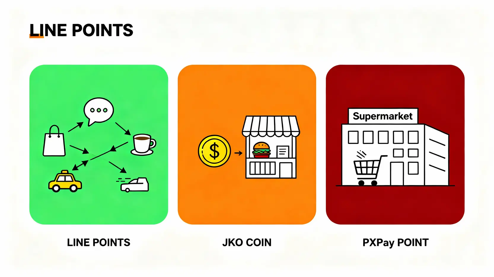 【行動支付比較】街口/LINE Pay/全支付/台灣Pay四大錢包優缺點,看懂通路與信用卡回饋 LINE POINTS、街口幣與全點三大點數生態圈比較圖