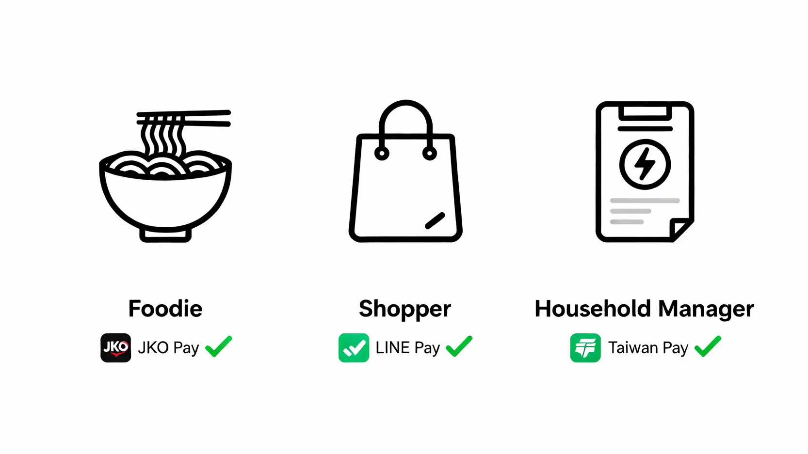 【行動支付比較】街口/LINE Pay/全支付/台灣Pay四大錢包優缺點,看懂通路與信用卡回饋 三種消費情境對應的最佳行動支付選擇:外食族、購物控、家庭總務