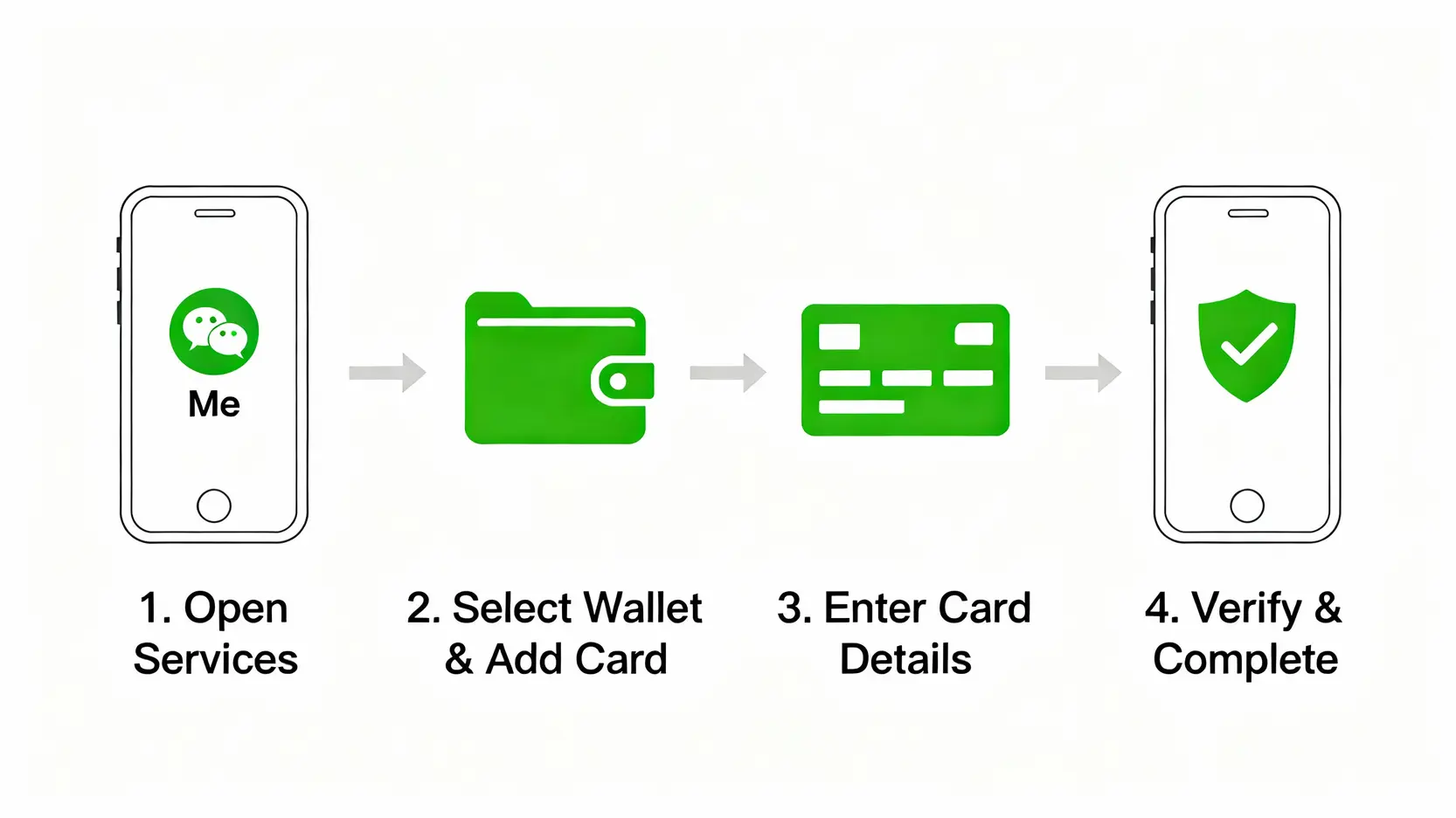 【2026最新】微信支付台灣用法完整教學:一篇搞懂註冊、綁定信用卡與實名認證 台灣用戶綁定信用卡至微信支付的四個步驟流程圖,包含打開服務、選擇錢包、輸入卡片資訊與完成驗證。
