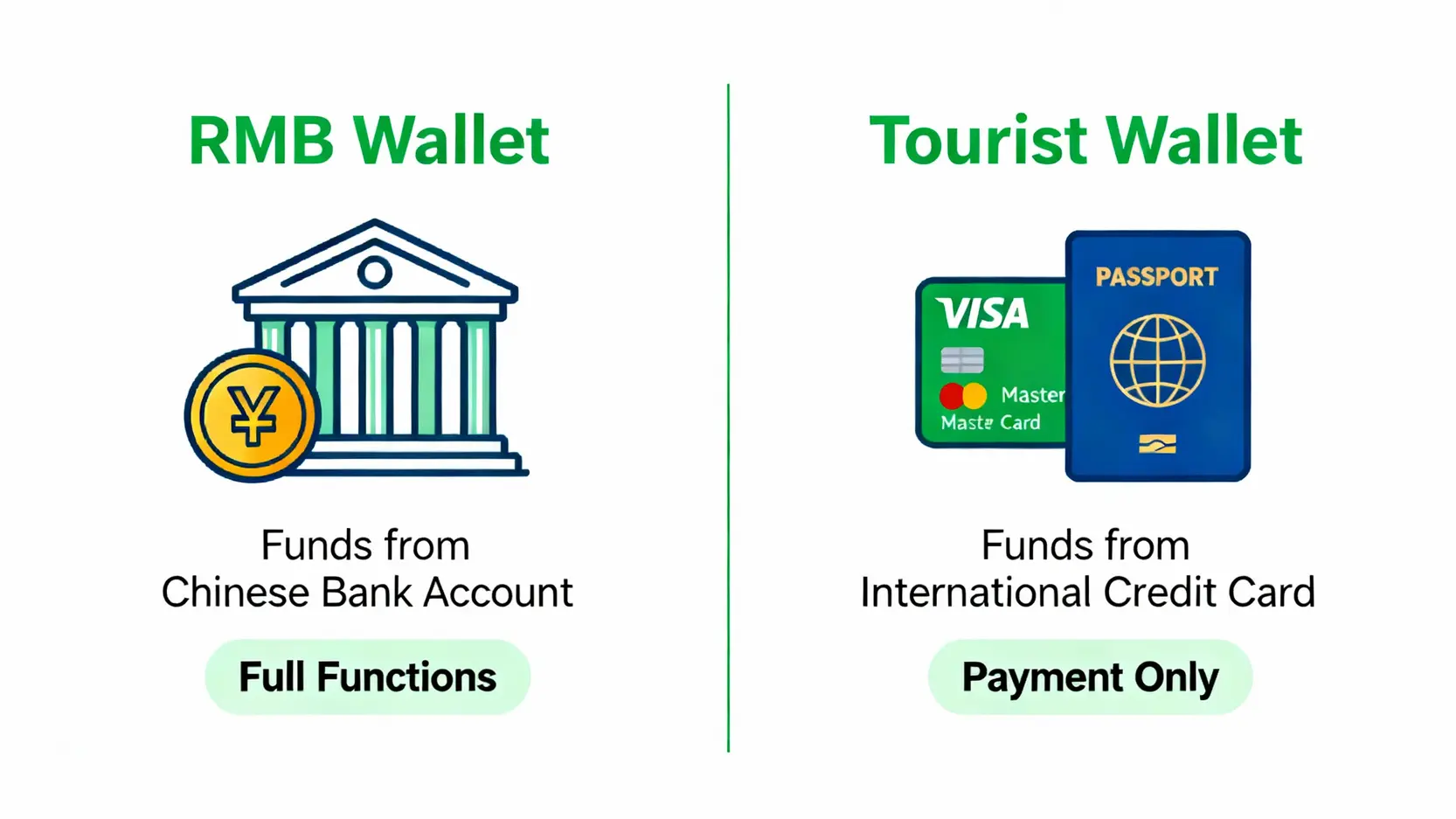 【2026最新】微信支付台灣用法完整教學:一篇搞懂註冊、綁定信用卡與實名認證 微信支付兩種錢包類型比較圖,左側為功能完整的人民幣錢包,右側為僅限支付的遊客模式錢包。