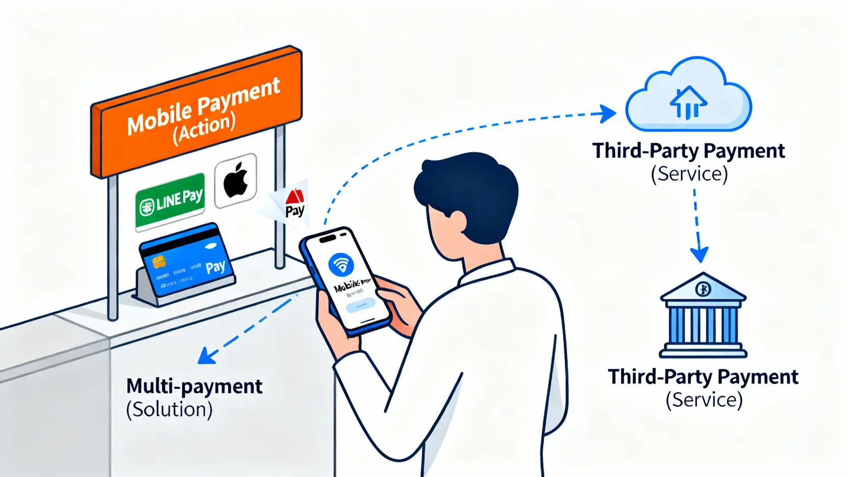 行動支付是什麼?一篇看懂原理、優缺點,與第三方支付、多元支付的差異! 行動支付、第三方支付與多元支付三者關係圖