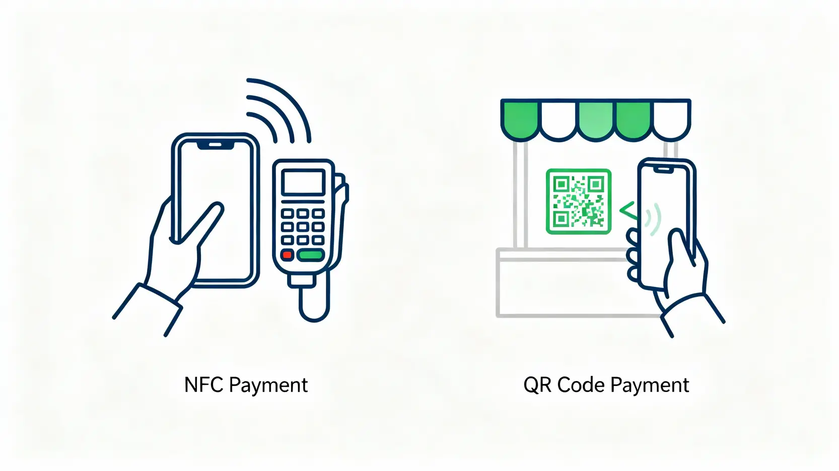 行動支付是什麼?一篇看懂原理、優缺點,與第三方支付、多元支付的差異! NFC感應支付與掃碼支付的運作原理示意圖