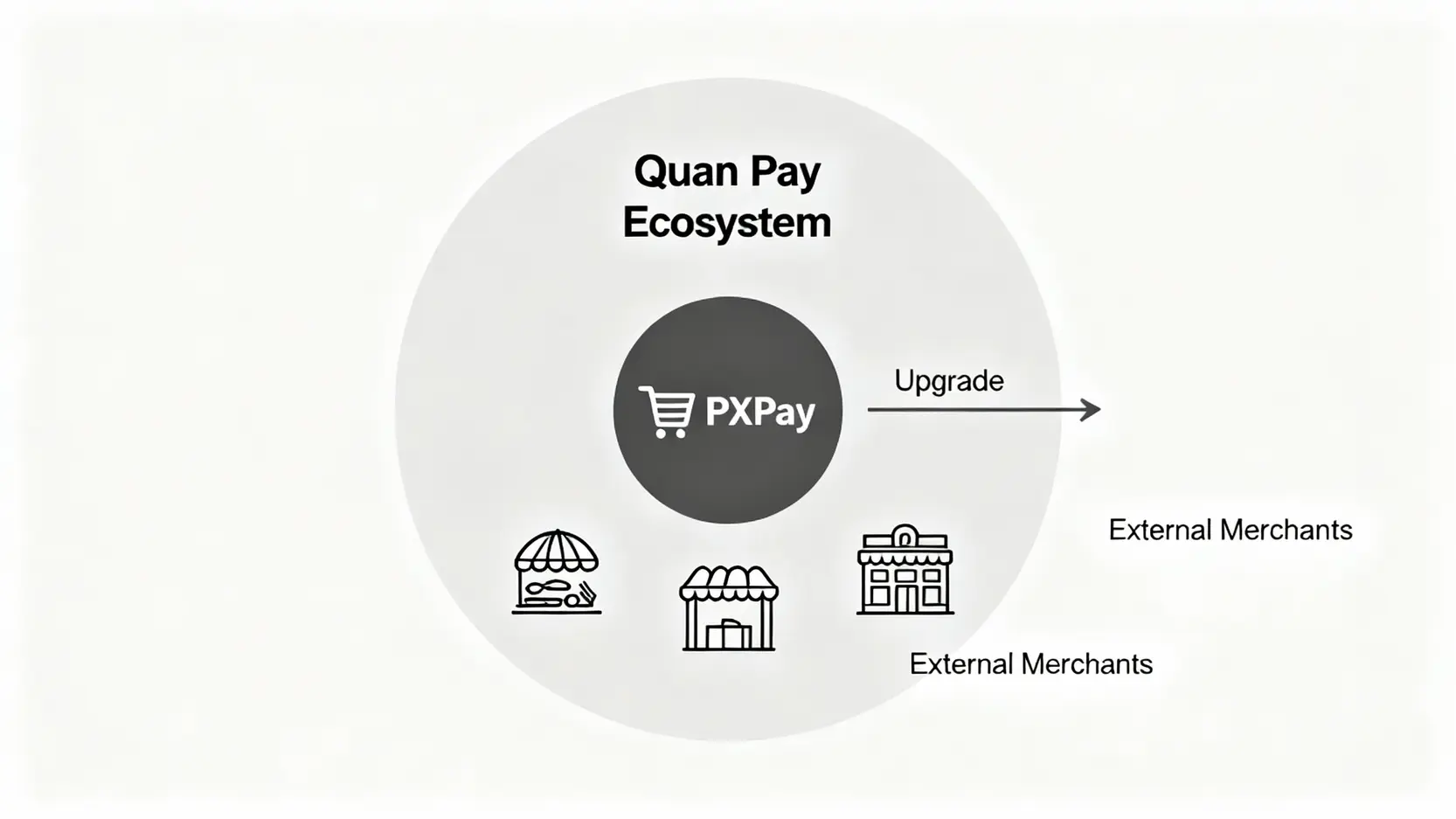 【2026全聯支付攻略】全支付優惠最強?一篇看懂10大行動支付回饋與信用卡推薦 一張圖解釋全支付與PXPay的關係,顯示PXPay是全支付的一部分,而全支付功能更廣泛,是升級版。