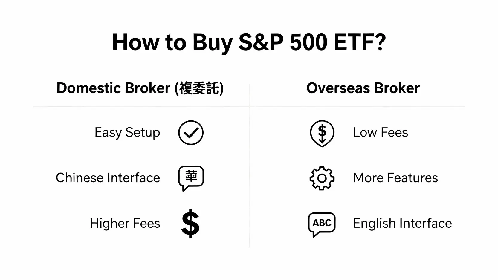 S&P 500 ETF是什麼?巴菲特也推薦!VOO、IVV、SPY怎麼選?(附購買教學) 台灣投資人購買美股ETF的兩種管道比較:國內券商複委託與海外券商。