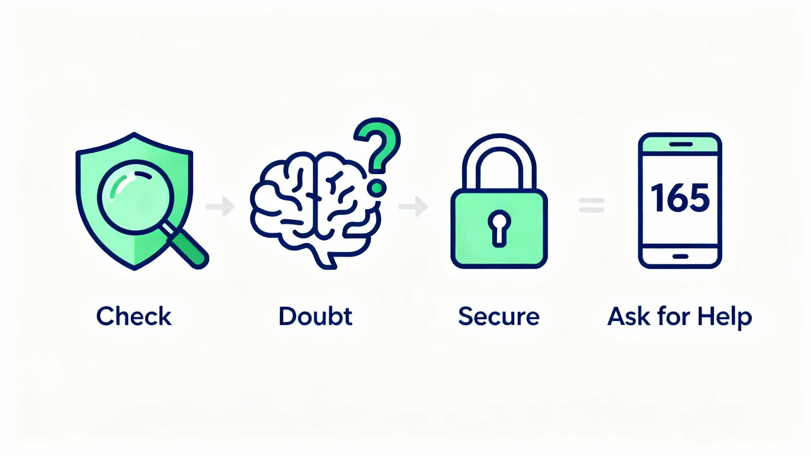 金融詐騙手法【防詐騙指南】專家揭露5大投資詐騙與加密貨幣案例 一張資訊圖表,展示預防金融詐騙的四大步驟:查證、懷疑、保密、求助。