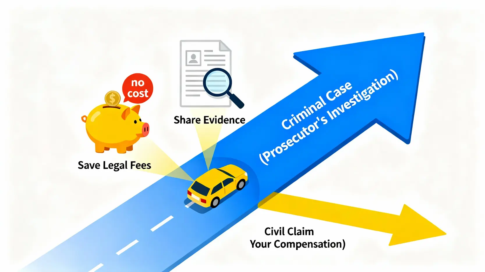 詐騙錢拿得回來嗎?追回詐騙金額SOP:律師教你黃金24小時內必做的5件事 一張概念圖解釋刑事附帶民事訴訟的策略,顯示民事求償 piggyback 在刑事案件上,從而達到節省費用和證據共享的優點。