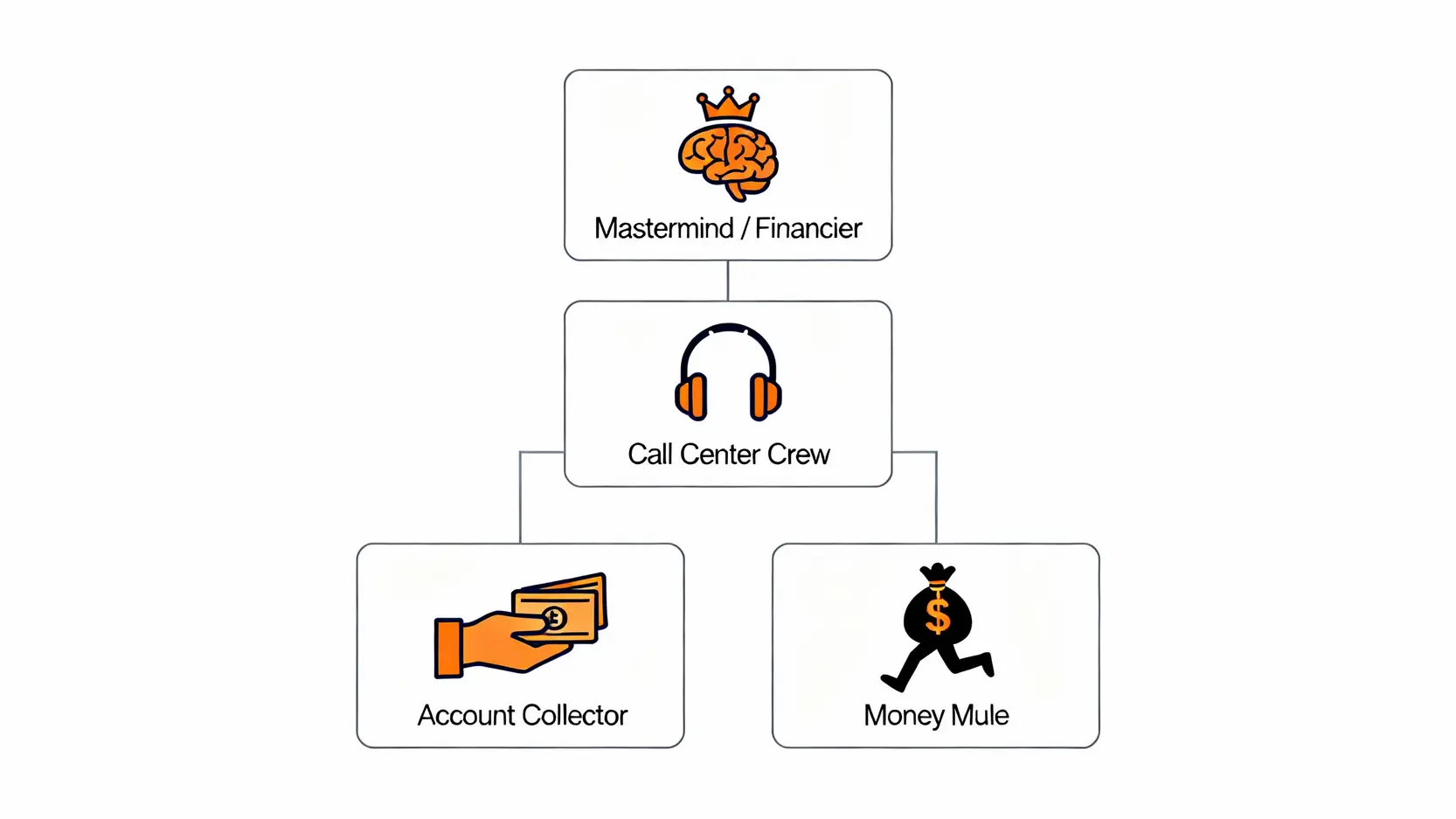 詐騙罪刑責全解析:刑期多重?從判決看懂和解與減刑關鍵 詐騙集團組織結構圖,展示從上游首腦到下游車手的角色分工關係。