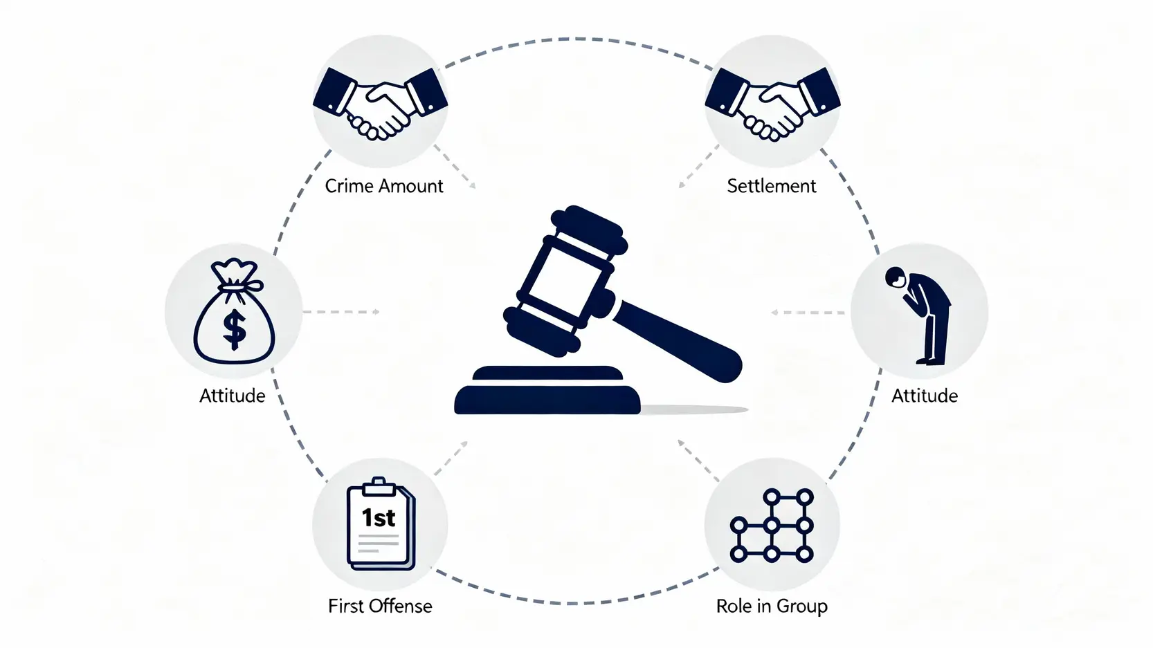 詐騙罪刑責全解析:刑期多重?從判決看懂和解與減刑關鍵 影響詐騙判決的五大關鍵因素示意圖,包含犯罪所得、和解與賠償、犯後態度、是否初犯,以及在集團中的角色。