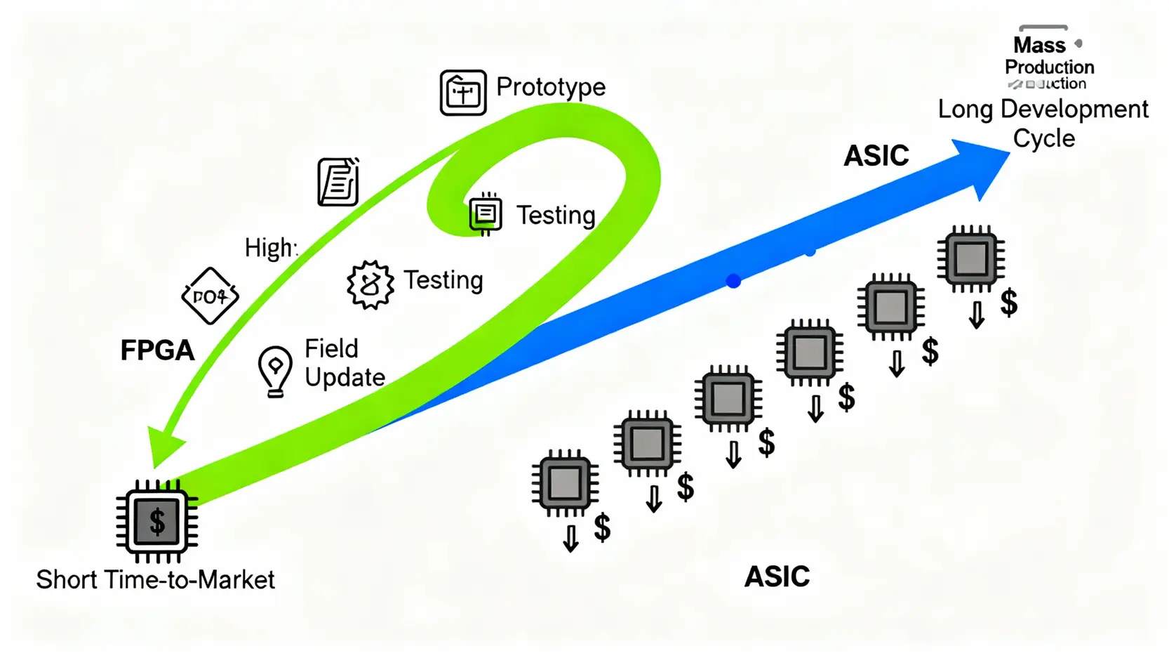 FPGA是什麼?一篇搞懂FPGA應用、優缺點與ASIC的終極比較 FPGA與ASIC的比較圖,顯示FPGA的開發路徑靈活且上市時間短,而ASIC的路徑固定但量產成本低。
