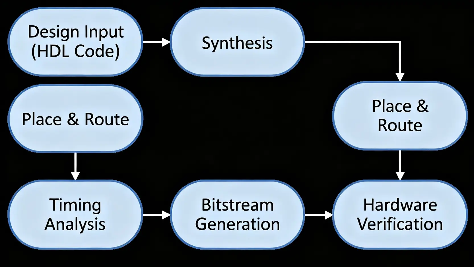FPGA是什麼?一篇搞懂FPGA應用、優缺點與ASIC的終極比較 FPGA開發流程圖,包含設計輸入、綜合、佈局與繞線、時序分析、產生設定檔和硬體驗證六個步驟。