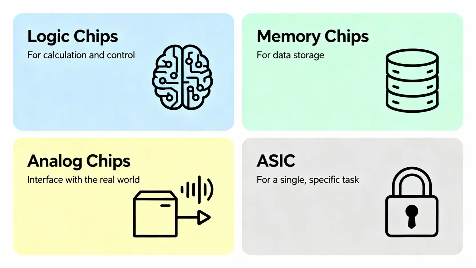 晶片是什麼?一篇搞懂IC、積體電路差異與4大關鍵晶片種類 四大晶片種類的功能示意圖,分別是代表運算的邏輯晶片、代表儲存的記憶體晶片、代表訊號轉換的類比晶片,以及代表特定任務的ASIC。
