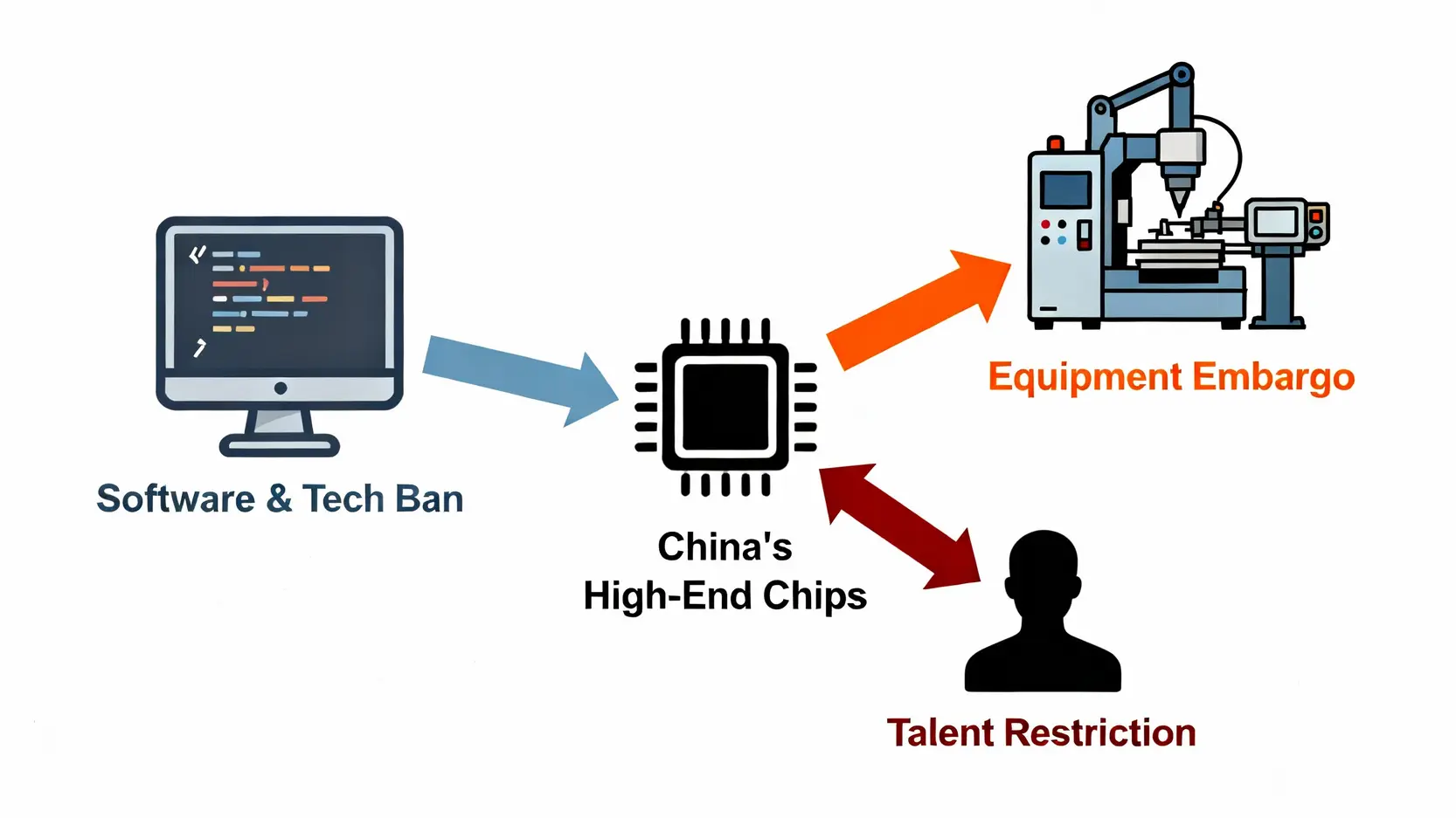 【深度解析】中國晶片禁令下的絕地反攻?一文看懂半導體現況與未來發展 美國對中國晶片禁令的三大圍堵策略示意圖,包含技術軟體、先進設備與高階人才的限制。