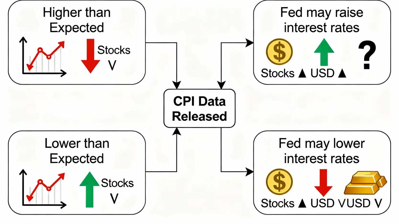 美國CPI懶人包:一篇搞懂通膨數據、公佈時間與對市場的影響 一張流程圖,說明美國CPI數據高於或低於預期時,如何影響聯準會的利率決策,以及對股市、美元和黃金價格的連鎖反應。