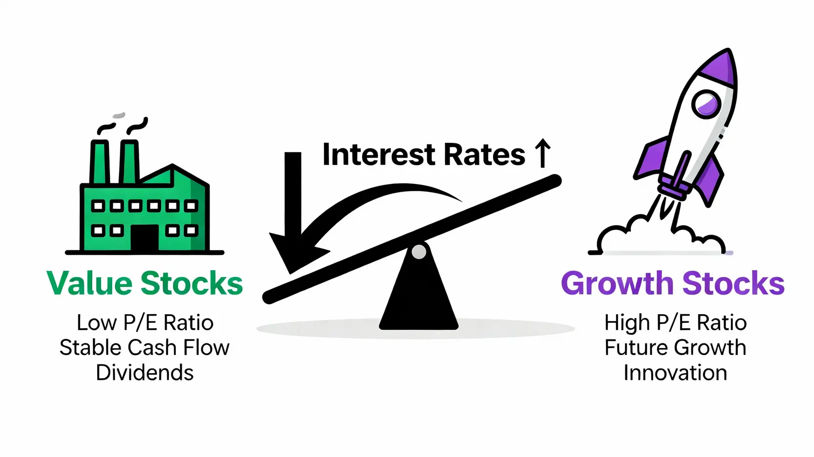 CPI對美股影響深度解析:看懂通膨、升息與你的2026投資策略 升息環境下價值股與成長股的表現對比圖,顯示利率上升時,價值股相對抗跌,而成長股估值受壓。