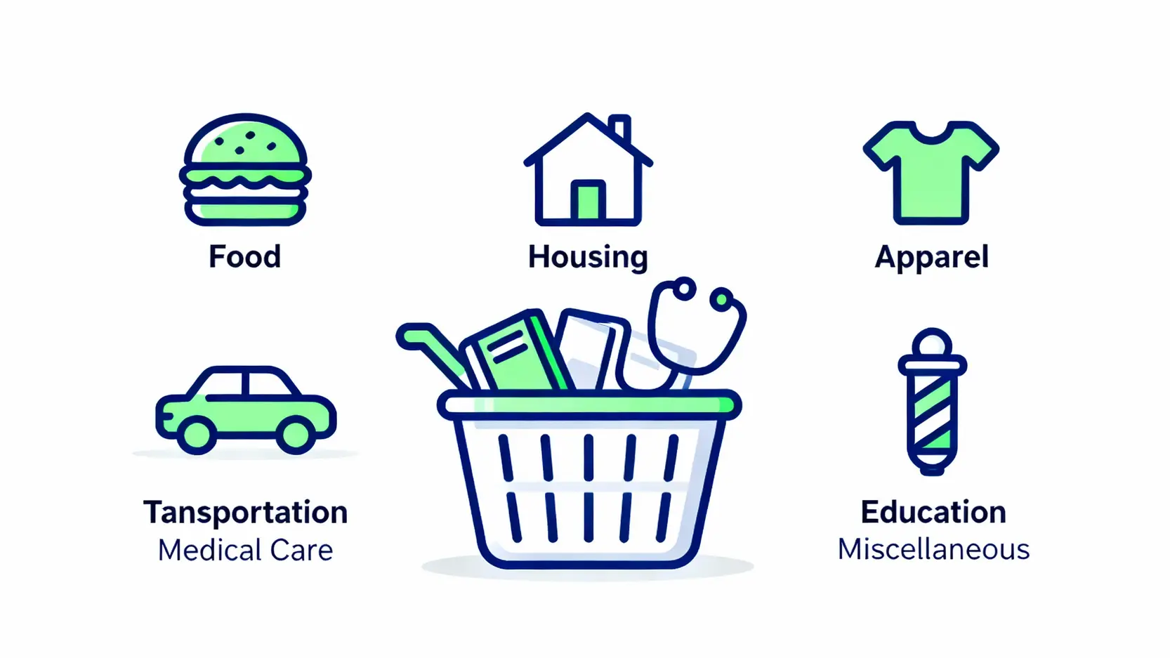 台灣通膨率查詢:秒懂CPI消費者物價指數,一次看懂對荷包的影響 消費者物價指數CPI的七大類組成示意圖,包含一個購物籃和食物、居住、衣著等分類圖標。