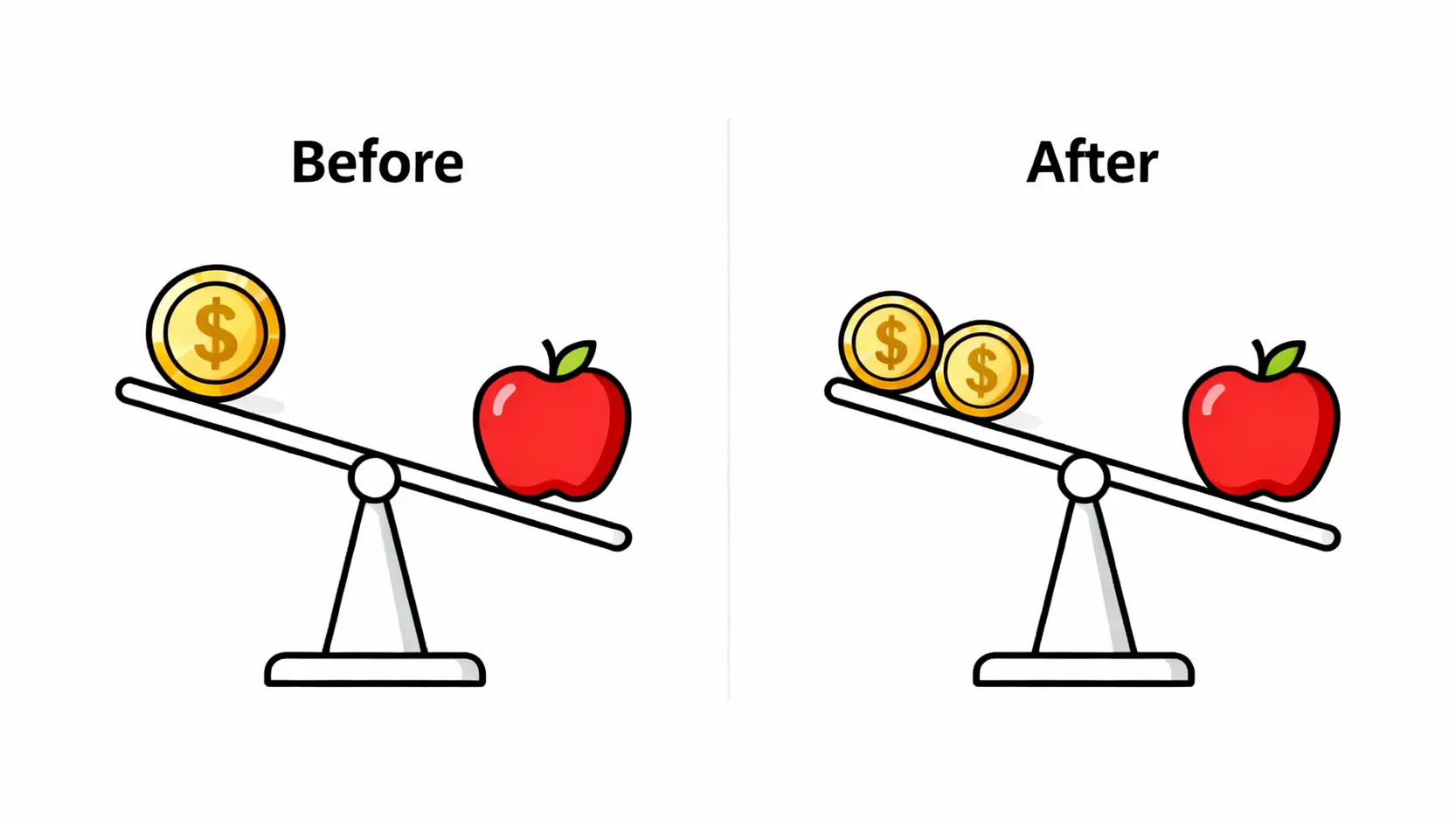 通貨膨脹率計算教學:一次搞懂CPI計算公式與消費者物價指數查詢 通貨膨脹示意圖,展示了貨幣購買力下降的過程,原本一個金幣可以買一顆蘋果,通膨後需要兩個金幣才能買到。