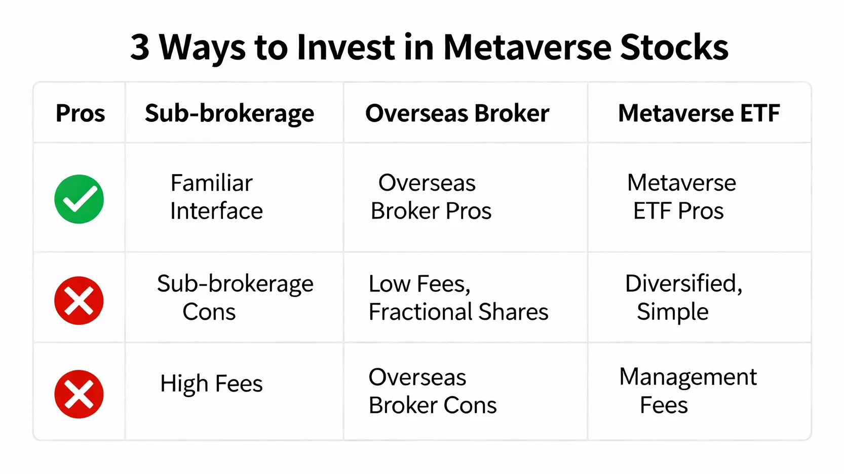 元宇宙股票怎麼買?精選10檔龍頭股與概念股投資策略 購買元宇宙股票的三種管道比較圖:國內券商複委託、海外券商與元宇宙ETF的優缺點分析。