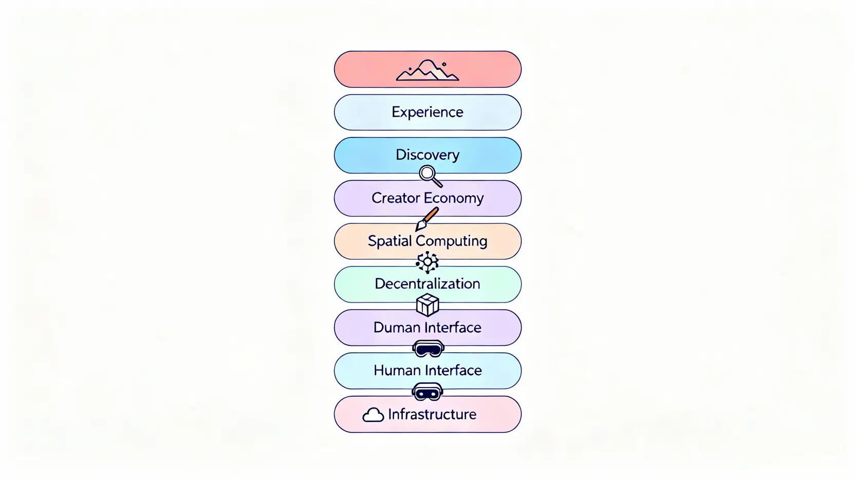 元宇宙股票怎麼買?精選10檔龍頭股與概念股投資策略 元宇宙七層產業鏈結構圖,從基礎設施層到體驗層的堆疊示意圖。