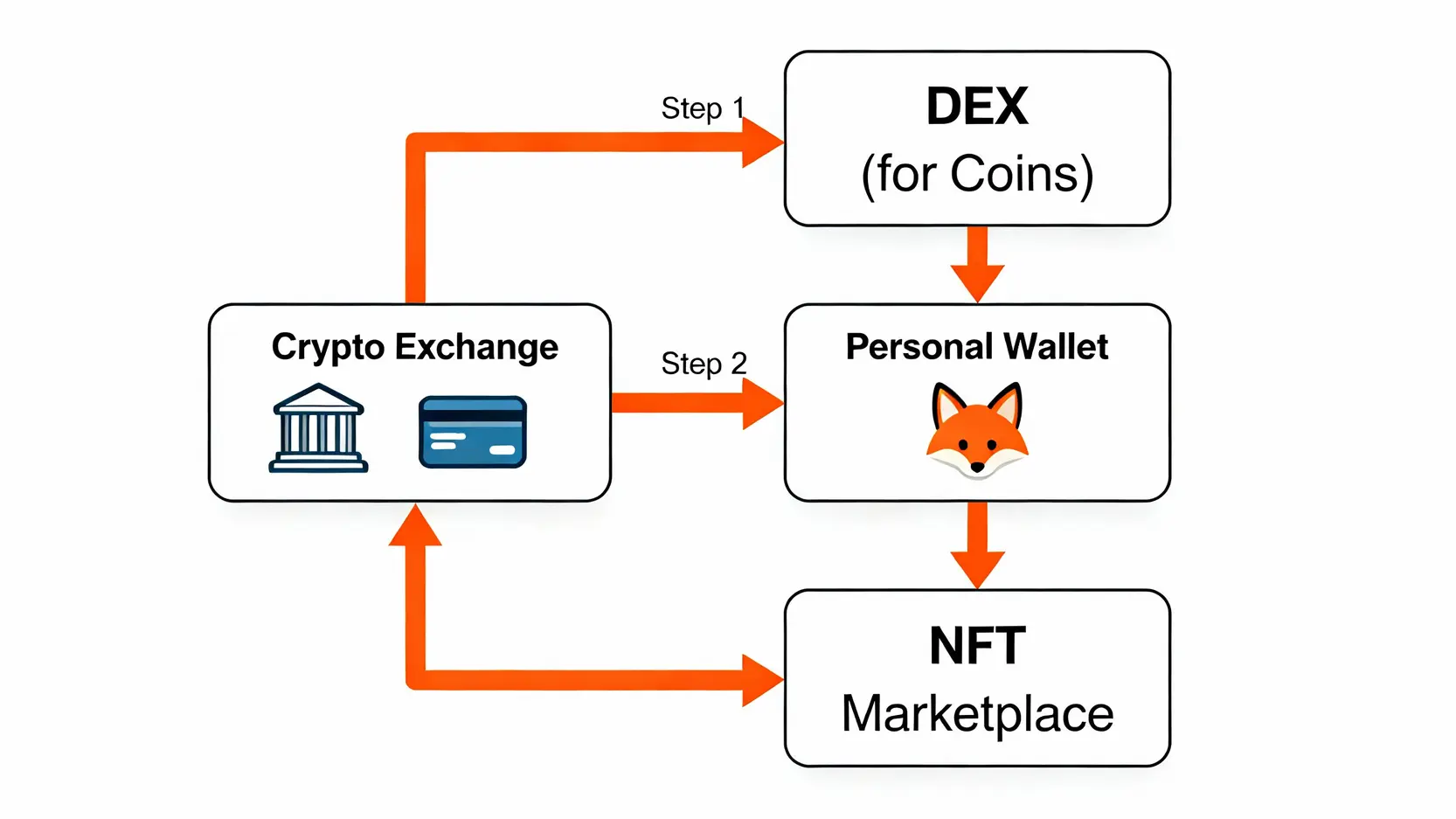 【2026 最新】元宇宙加密貨幣怎麼買?10 大潛力元宇宙遊戲幣與NFT 項目推薦 購買元宇宙加密貨幣與NFT的三步驟流程圖,從交易所買幣到錢包再到去中心化平台。