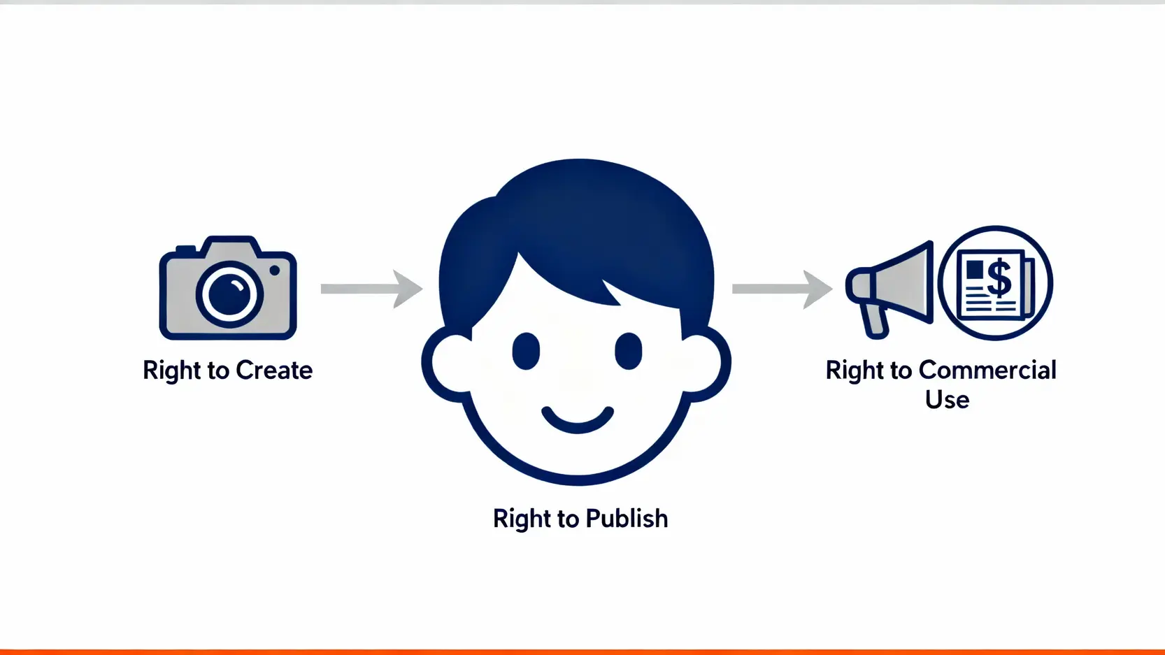 肖像權是什麼?2026最新定義、範圍與侵權自保策略懶人包 肖像權三大核心權利示意圖,包含製作權、公開權與商業使用權。