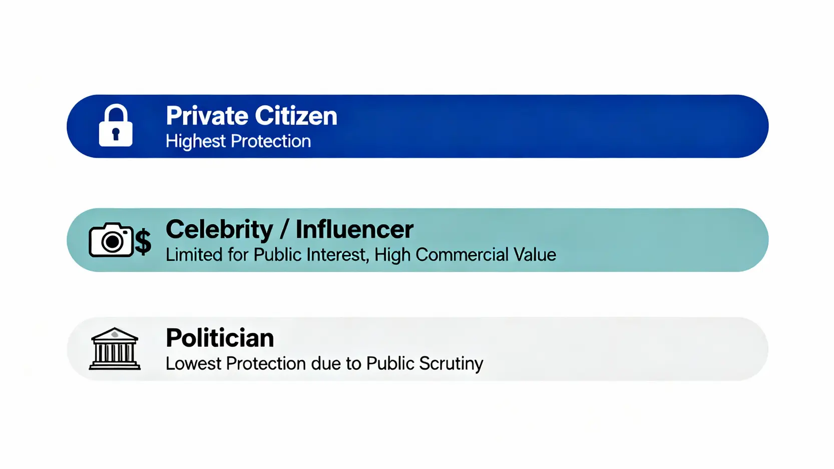 明星肖像權指南:網紅照片能亂用嗎?5大新聞與商業使用禁忌解析 一張圖表,比較普通人、明星網紅、政治人物三者肖像權保護的強度,顯示政治人物因公共利益受到的限制最多。