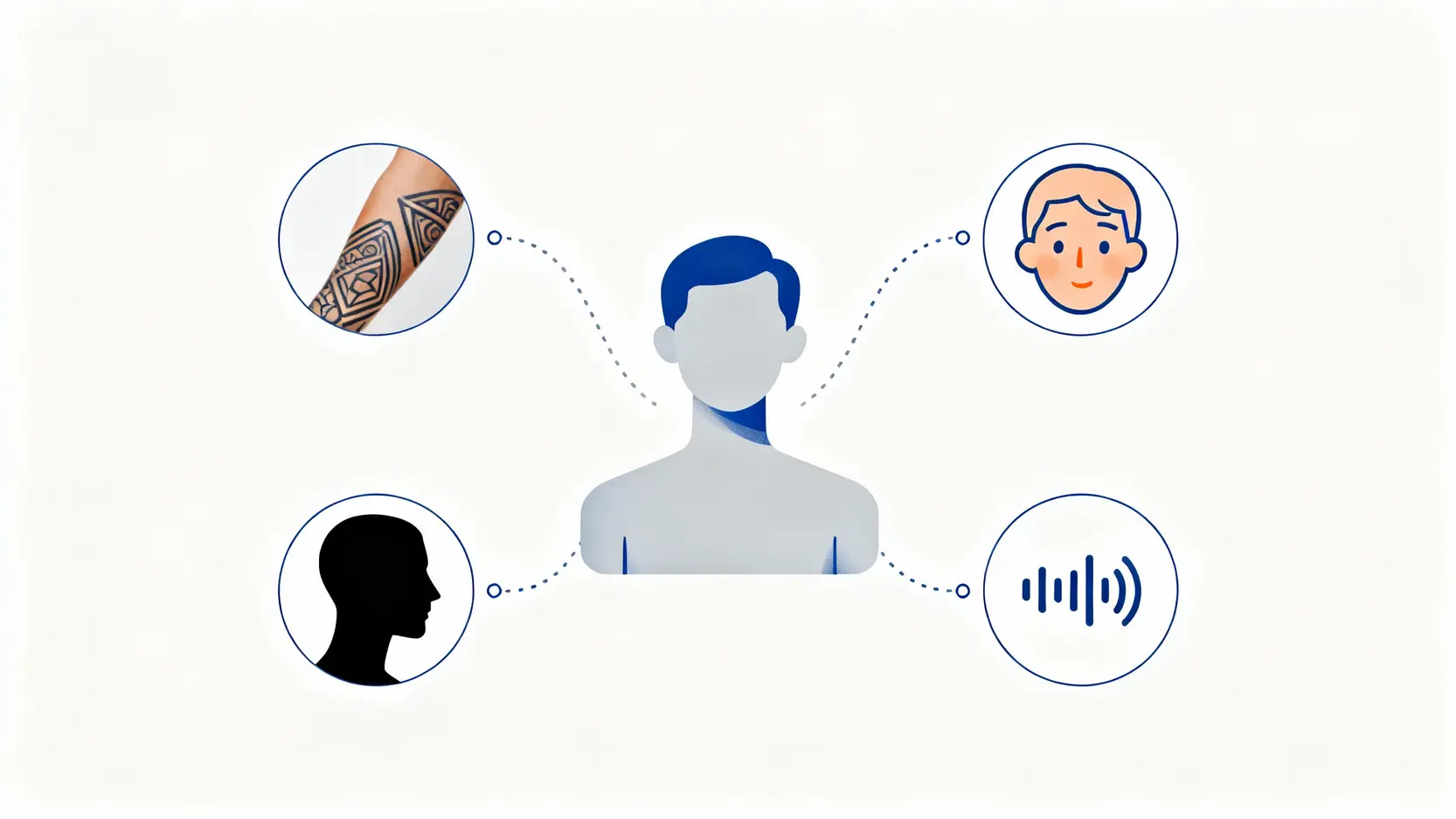 明星肖像權指南:網紅照片能亂用嗎?5大新聞與商業使用禁忌解析 一張概念圖,解釋肖像權的保護範圍,不僅包含清晰的臉部,還有可辨識的身體特徵、漫畫形象、剪影和聲音。