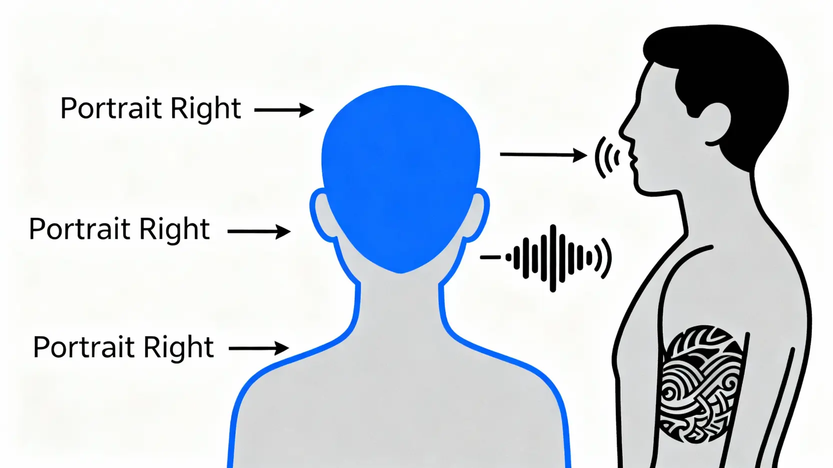 【肖像權完整指南】未經同意拍照就違法?律師詳解4大構成要件與自保之道 肖像權定義示意圖,顯示臉部、背影、特殊刺青和聲音都可能構成受保護的肖像。