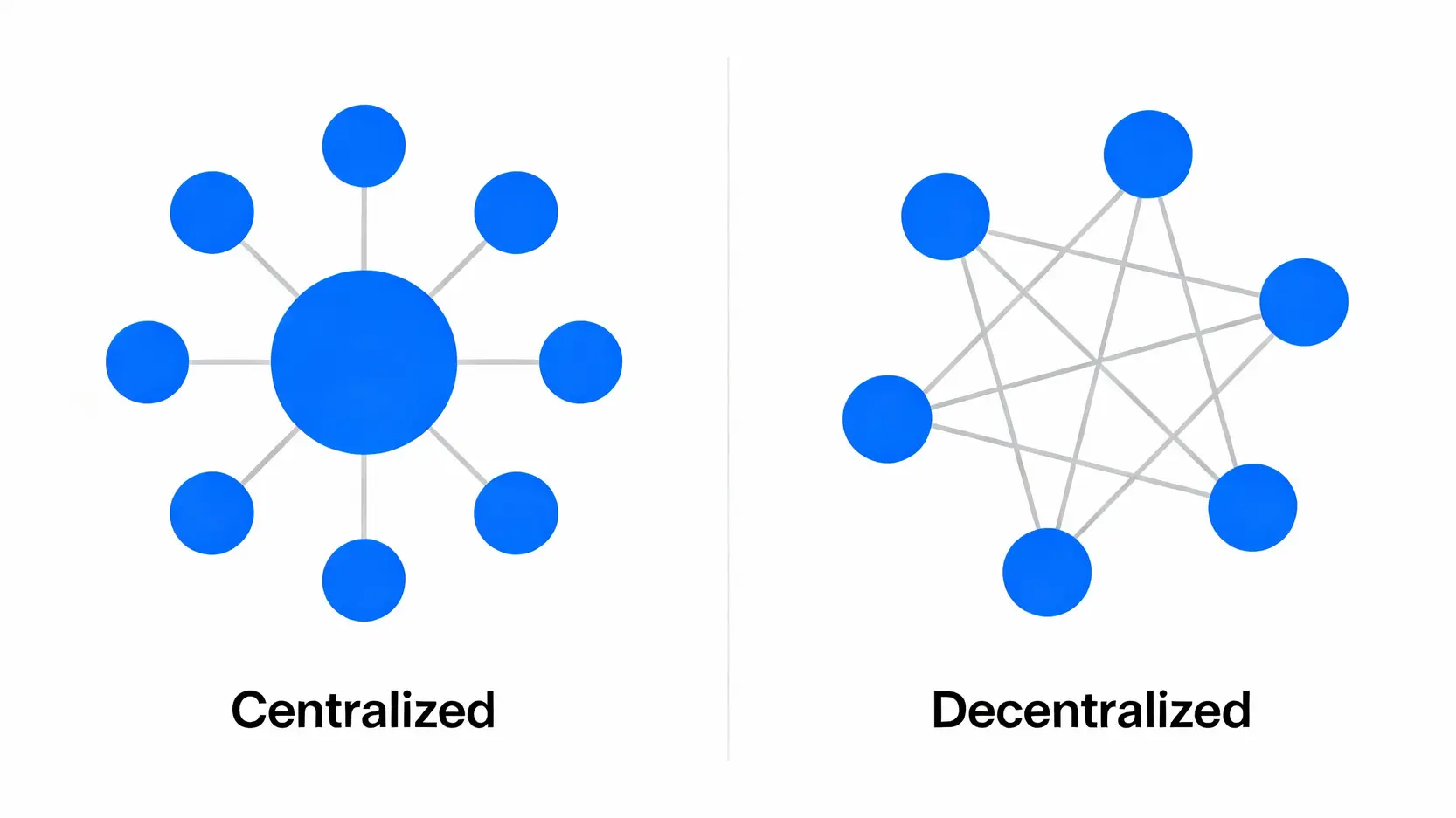 什麼是區塊鏈?一篇搞懂原理、技術與未來5大應用懶人包 中心化與去中心化網路架構對比圖。