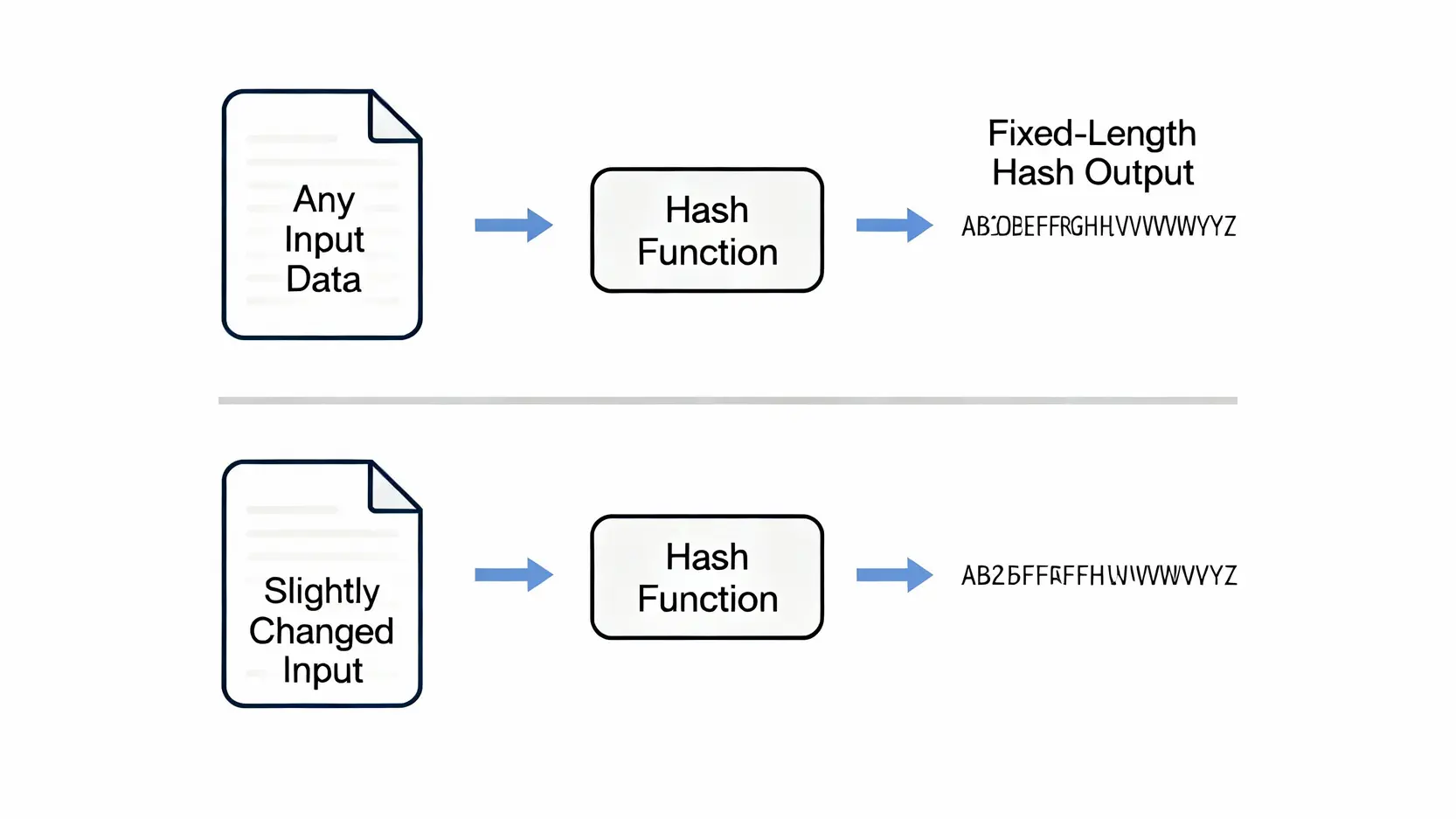 什麼是區塊鏈?一篇搞懂原理、技術與未來5大應用懶人包 雜湊函數運作原理圖,展示任何輸入資料都會產生一組獨一無二的固定長度雜湊值。