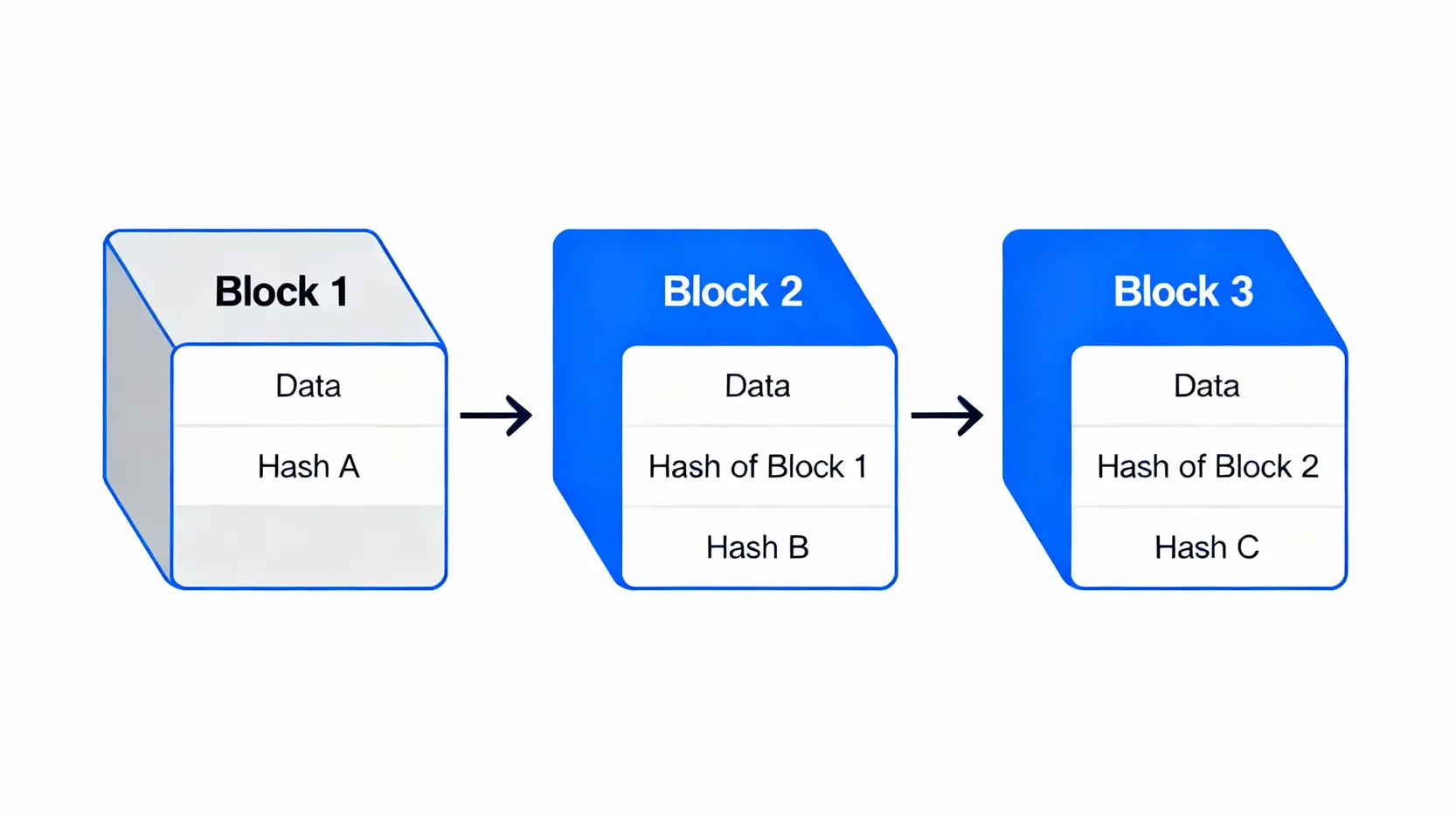 什麼是區塊鏈?一篇搞懂原理、技術與未來5大應用懶人包 區塊鏈原理示意圖,顯示三個區塊透過密碼學雜湊值串連在一起。
