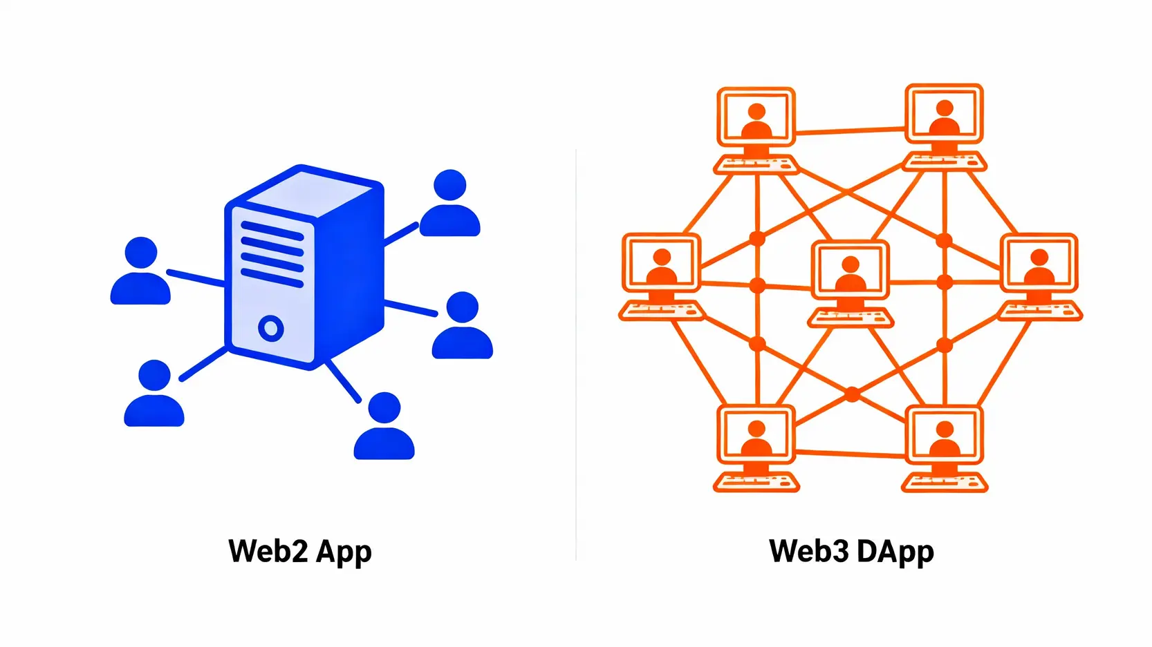 Web3與區塊鏈的關係是什麼?終極指南:從去中心化特色到應用一篇搞懂 傳統 App 與去中心化應用 DApp 的架構對比圖,顯示中心化與去中心化的差異。
