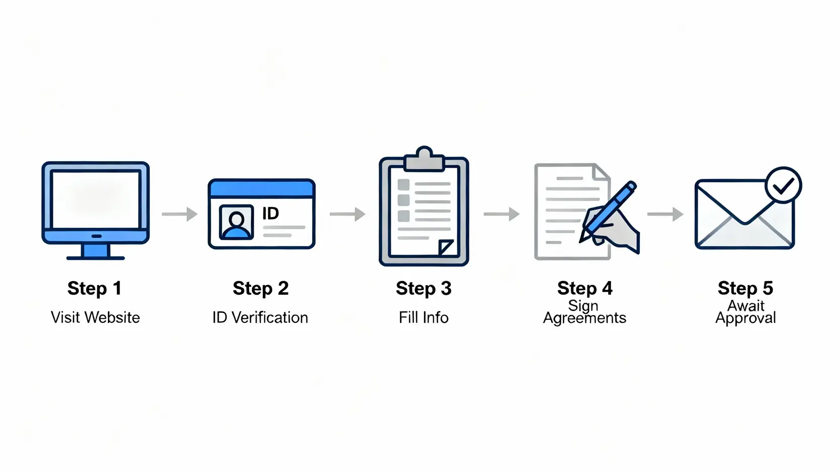 群益複委託好用嗎?2026美股手續費、開戶到下單一篇搞懂 群益證券線上開戶五步驟流程圖