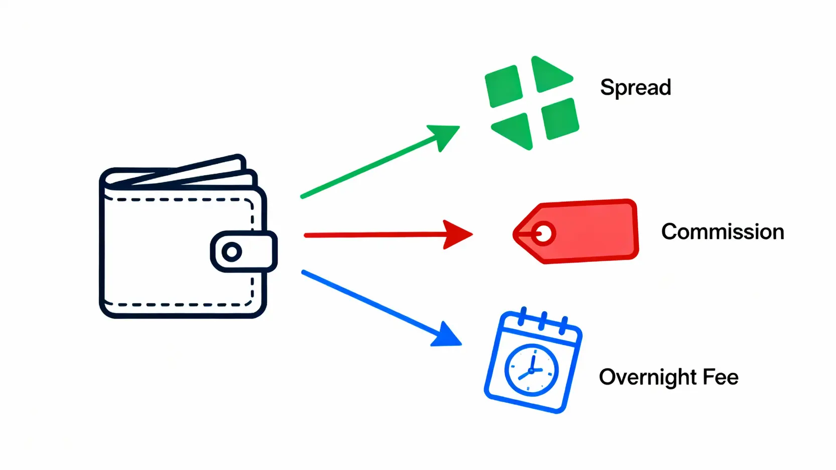 【2026 CFD平台推薦】7大差價合約交易平台完整比較(手續費/監管/安全性) CFD交易成本構成圖,包含點差、手續費和隔夜利息三大要素。