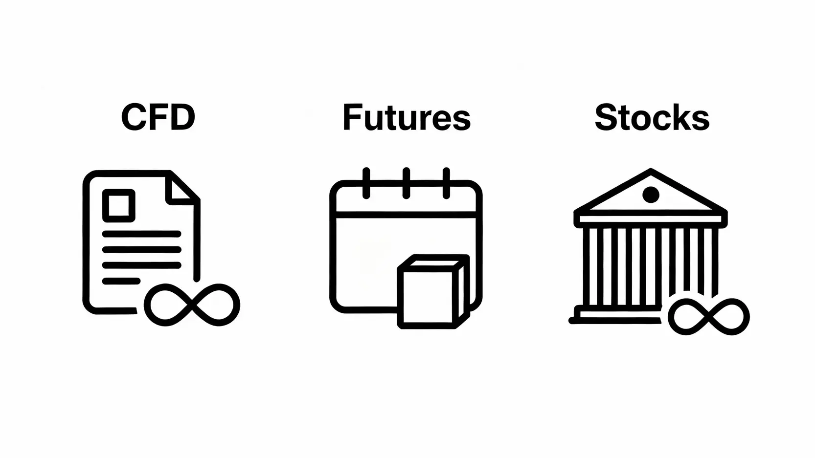 CFD交易入門完整指南:最新CFD教學,5步驟搞懂如何交易! CFD、期貨、股票三大金融商品的核心區別比較圖。