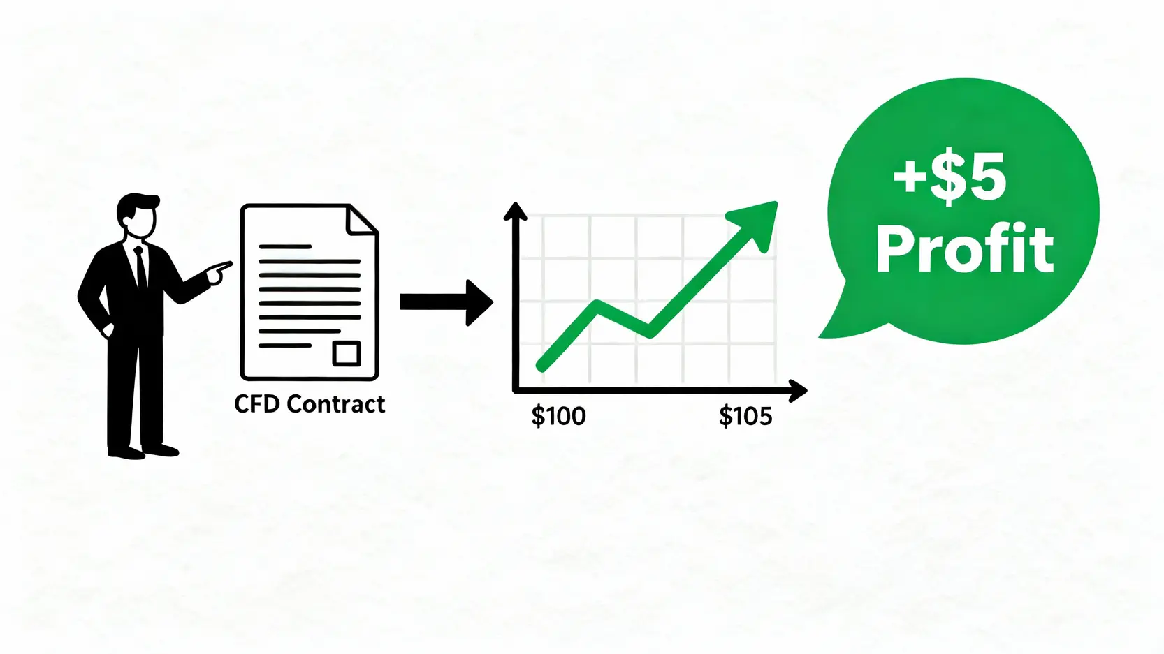 CFD交易入門完整指南:最新CFD教學,5步驟搞懂如何交易! 差價合約CFD運作原理示意圖,顯示投資人透過合約從資產價格上漲中獲利。