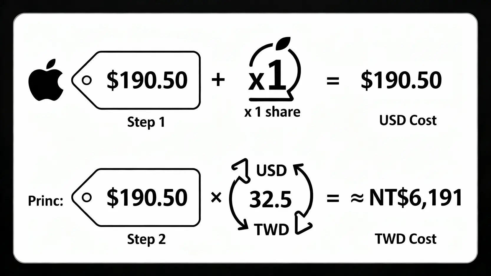 美股一股多少錢?秒懂最小交易單位、零股交易與成本 購買一股蘋果股票的成本計算流程圖。