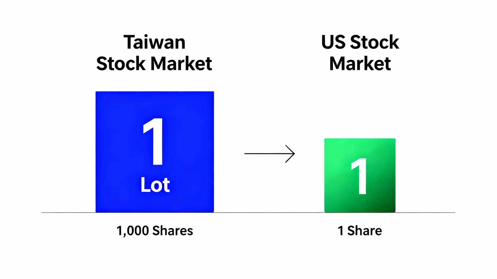 美股一股多少錢?秒懂最小交易單位、零股交易與成本 台股與美股交易單位對比圖,顯示台股一張等於1000股,而美股最小單位為1股。